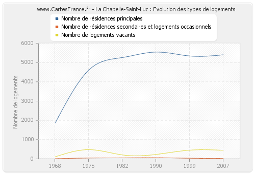 La Chapelle-Saint-Luc : Evolution des types de logements